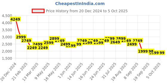 myntra.com Turtle Men Checked Single-Breasted Causal Blazer turtle Price History Graph from 20 Dec 2024 to 4 Oct 2025