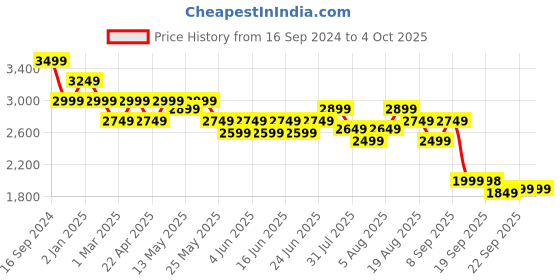 myntra.com Turtle Men Checked Single-Breasted Causal Blazer turtle Price History Graph from 16 Sep 2024 to 4 Oct 2025