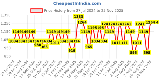 myntra.com Turtle Men Checked Smart Mid Rise Tapered Fit Regular Trouser turtle Price History Graph from 27 Jul 2024 to 23 Nov 2025