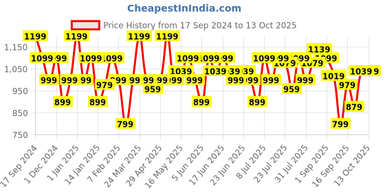 myntra.com Turtle Men Checked Smart Tapered Fit Cotton Stretch Mid-Rise Trouser turtle Price History Graph from 17 Sep 2024 to 13 Oct 2025