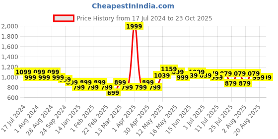 myntra.com Turtle Men Checked Smart Tapered Fit Cotton Stretch Mid-Rise Trouser turtle Price History Graph from 17 Jul 2024 to 23 Oct 2025
