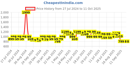 myntra.com Turtle Men Checked Smart Tapered Fit Mid-Rise Cotton Regular Trousers turtle Price History Graph from 27 Jul 2024 to 11 Oct 2025