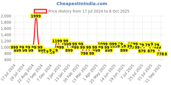 myntra.com Turtle Men Checked Smart Tapered Fit Trouser turtle Price History Graph from 17 Jul 2024 to 7 Oct 2025