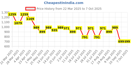myntra.com Turtle Men Checked Spread Collar Casual Shirt turtle Price History Graph from 22 Mar 2025 to 4 Oct 2025