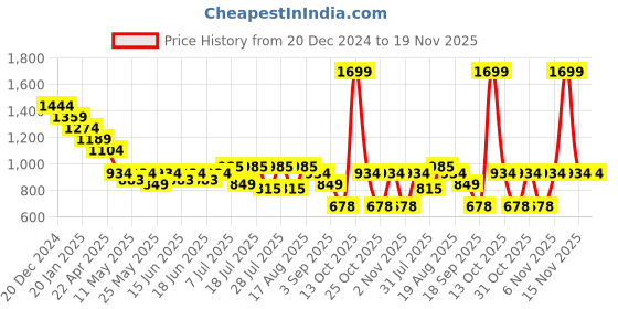 myntra.com Turtle Men Checked Spread Collar Cotton Classic Slim Fit Formal Shirt turtle Price History Graph from 20 Dec 2024 to 19 Nov 2025