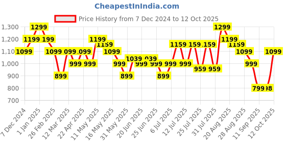 myntra.com Turtle Men Checked Tailored Fit Formal Trousers turtle Price History Graph from 7 Dec 2024 to 12 Oct 2025