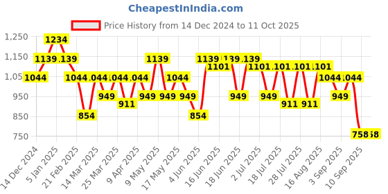 myntra.com Turtle Men Checked Tailored Skinny Fit Formal Trouser turtle Price History Graph from 14 Dec 2024 to 10 Oct 2025