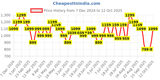 myntra.com Turtle Men Checked Tailored Skinny Fit Formal Trousers turtle Price History Graph from 7 Dec 2024 to 12 Oct 2025