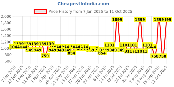 myntra.com Turtle Men Checked Tailored Skinny Fit Formal Trousers turtle Price History Graph from 7 Jan 2025 to 11 Oct 2025