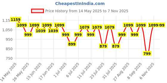 myntra.com Turtle Men Checked Tailored Skinny Fit Formal Trousers turtle Price History Graph from 14 May 2025 to 7 Nov 2025