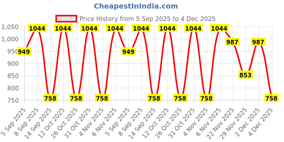 myntra.com Turtle Men Checked Tailored Skinny Fit Formal Trousers turtle Price History Graph from 5 Sep 2025 to 4 Dec 2025
