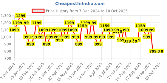 myntra.com Turtle Men Checked Tailored Skinny Fit Mid-Rise Formal Trousers turtle Price History Graph from 7 Dec 2024 to 4 Oct 2025