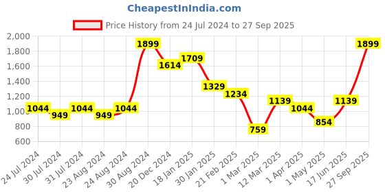 myntra.com Turtle Men Checked Tailored Skinny Fit Trouser turtle Price History Graph from 24 Jul 2024 to 27 Sep 2025
