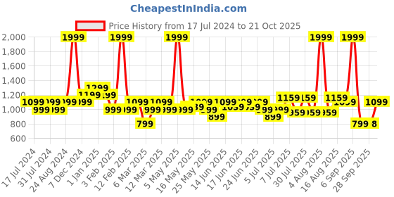 myntra.com Turtle Men Checked Tailored Skinny Fit Trousers turtle Price History Graph from 17 Jul 2024 to 21 Oct 2025