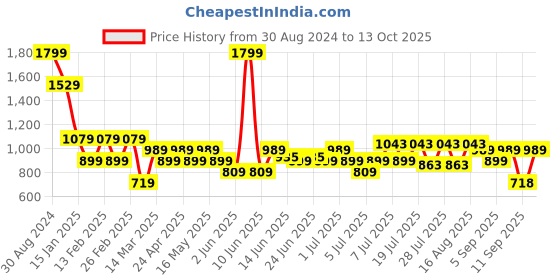 myntra.com Turtle Men Checked Tailored Skinny Fit Trousers turtle Price History Graph from 30 Aug 2024 to 12 Oct 2025