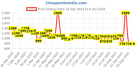 myntra.com Turtle Men Checked Tailored Skinny Fit Trousers turtle Price History Graph from 16 Sep 2024 to 7 Oct 2025