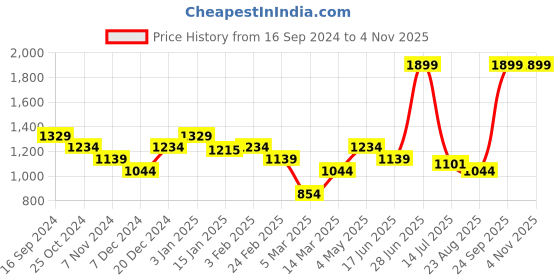 myntra.com Turtle Men Checked Tailored Skinny Fit Trousers turtle Price History Graph from 16 Sep 2024 to 4 Nov 2025