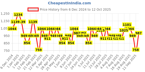 myntra.com Turtle Men Checked Tailored Skinny Fit Trousers turtle Price History Graph from 6 Dec 2024 to 12 Oct 2025
