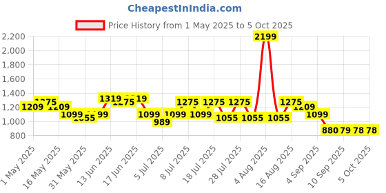 myntra.com Turtle Men Checked Tailored Skinny Fit Trousers turtle Price History Graph from 1 May 2025 to 5 Oct 2025