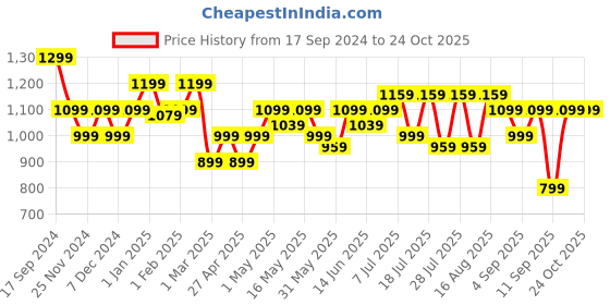 myntra.com Turtle Men Checked Tailored Slim Fit Chinos Trousers turtle Price History Graph from 17 Sep 2024 to 23 Oct 2025
