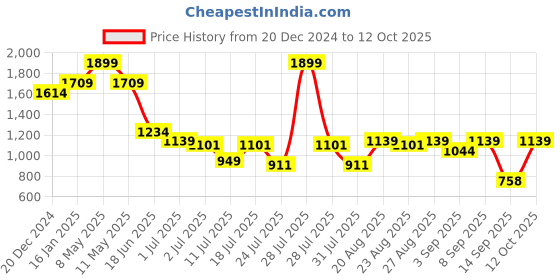 myntra.com Turtle Men Checked Tailored Slim Fit Formal Trousers turtle Price History Graph from 20 Dec 2024 to 12 Oct 2025