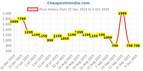 myntra.com Turtle Men Checked Tailored Slim Fit Formal Trousers turtle Price History Graph from 22 Dec 2024 to 4 Oct 2025