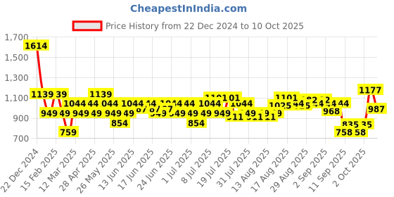 myntra.com Turtle Men Checked Tailored Slim Fit Formal Trousers turtle Price History Graph from 22 Dec 2024 to 10 Oct 2025