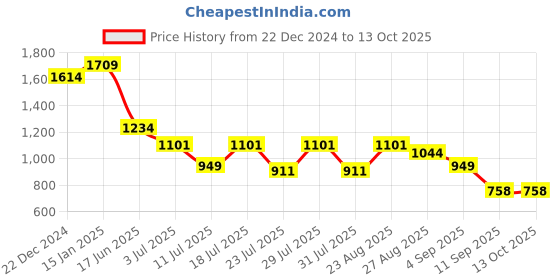 myntra.com Turtle Men Checked Tailored Slim Fit Formal Trousers turtle Price History Graph from 22 Dec 2024 to 13 Oct 2025
