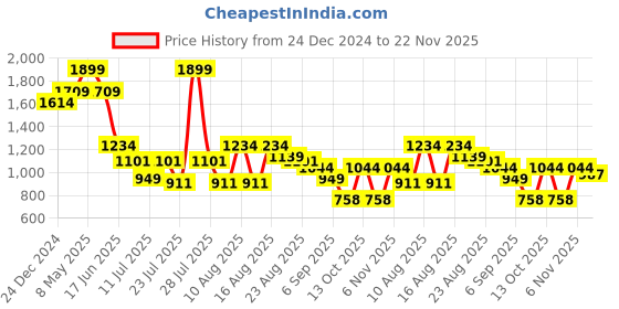 myntra.com Turtle Men Checked Tailored Slim Fit Formal Trousers turtle Price History Graph from 24 Dec 2024 to 22 Nov 2025