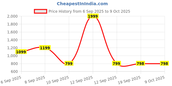 myntra.com Turtle Men Checked Tailored Slim Fit Formal Trousers turtle Price History Graph from 6 Sep 2025 to 4 Oct 2025