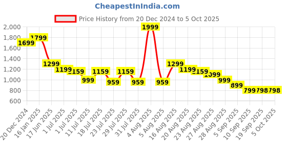 myntra.com Turtle Men Checked Tailored Slim Fit Trousers turtle Price History Graph from 20 Dec 2024 to 4 Oct 2025