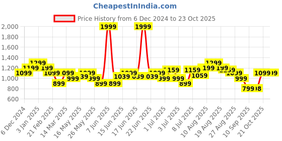 myntra.com Turtle Men Checked Tailored Slim Fit Trousers turtle Price History Graph from 6 Dec 2024 to 23 Oct 2025