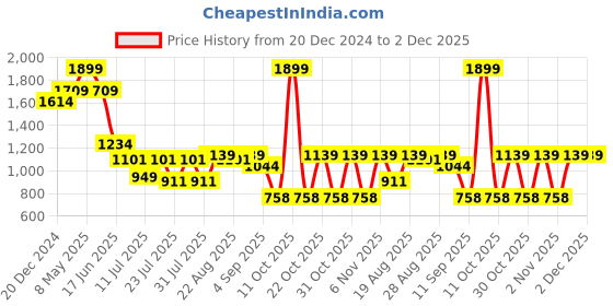 myntra.com Turtle Men Checked Tailored Slim Fit Trousers turtle Price History Graph from 20 Dec 2024 to 1 Dec 2025