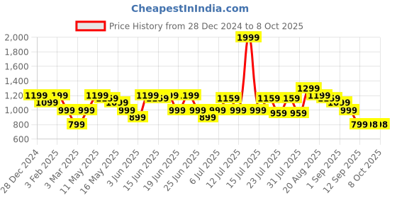 myntra.com Turtle Men Checked Tailored Slim Fit Trousers turtle Price History Graph from 28 Dec 2024 to 8 Oct 2025