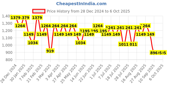 myntra.com Turtle Men Checked Tailored Slim Fit Trousers turtle Price History Graph from 28 Dec 2024 to 5 Oct 2025