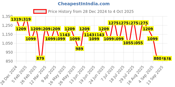myntra.com Turtle Men Checked Tailored Slim Fit Trousers turtle Price History Graph from 28 Dec 2024 to 4 Oct 2025