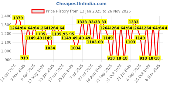 myntra.com Turtle Men Checked Tailored Slim Fit Trousers turtle Price History Graph from 13 Jan 2025 to 26 Nov 2025