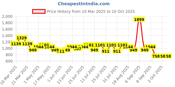 myntra.com Turtle Men Checked Tailored Slim Fit Trousers turtle Price History Graph from 10 Mar 2025 to 9 Oct 2025