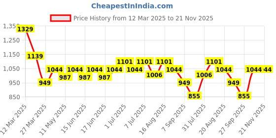 myntra.com Turtle Men Checked Tailored Slim Fit Trousers turtle Price History Graph from 12 Mar 2025 to 20 Nov 2025