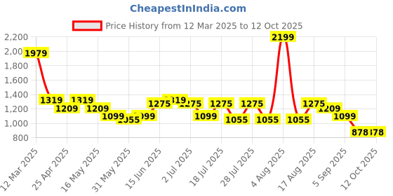 myntra.com Turtle Men Checked Tailored Slim Fit Trousers turtle Price History Graph from 12 Mar 2025 to 12 Oct 2025
