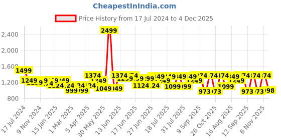 myntra.com Turtle Men Classic Skinny Fit Formal Trousers turtle Price History Graph from 17 Jul 2024 to 4 Dec 2025
