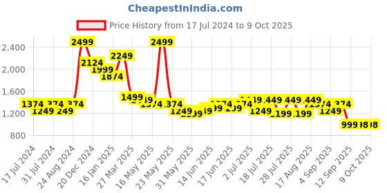 myntra.com Turtle Men Classic Skinny Fit Trousers turtle Price History Graph from 17 Jul 2024 to 4 Oct 2025