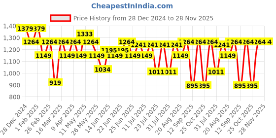 myntra.com Turtle Men Classic Slim Fit Trousers turtle Price History Graph from 28 Dec 2024 to 28 Nov 2025