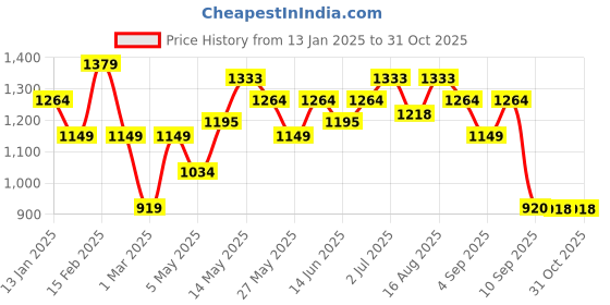myntra.com Turtle Men Classic Slim Fit Trousers turtle Price History Graph from 13 Jan 2025 to 31 Oct 2025