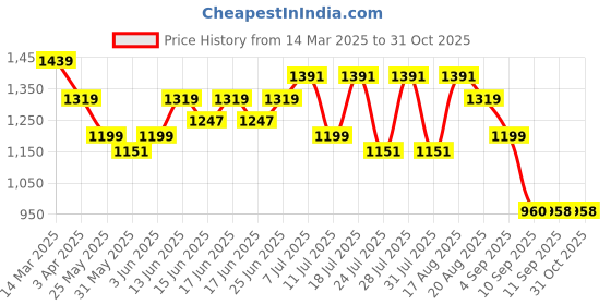 myntra.com Turtle Men Classic Slim Fit Trousers turtle Price History Graph from 14 Mar 2025 to 30 Oct 2025
