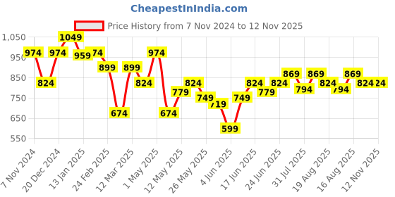 myntra.com Turtle Men Classic Spread Collar Floral Printed Cotton Slim Fit Formal Shirt turtle Price History Graph from 7 Nov 2024 to 12 Nov 2025