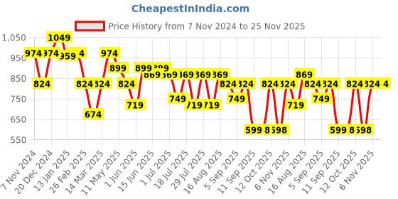 myntra.com Turtle Men Classic Spread Collar Micro Ditsy Printed Lyocell Slim Fit Formal Shirt turtle Price History Graph from 7 Nov 2024 to 24 Nov 2025