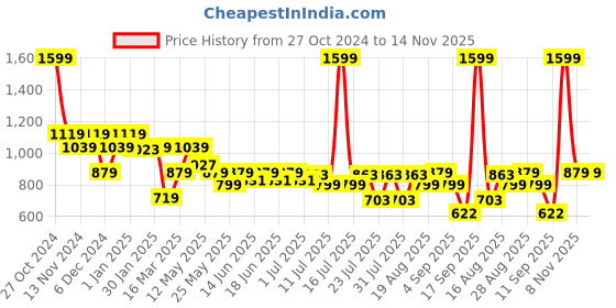 myntra.com Turtle Men Classic Spread Collar Micro Ditsy Printed Lyocell Slim Fit Formal Shirt turtle Price History Graph from 27 Oct 2024 to 13 Nov 2025