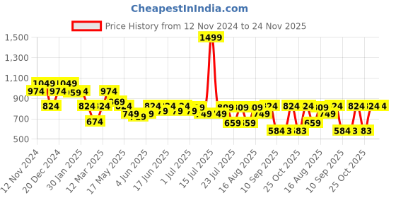myntra.com Turtle Men Classic Spread Collar Micro Ditsy Printed Lyocell Slim Fit Formal Shirt turtle Price History Graph from 12 Nov 2024 to 23 Nov 2025