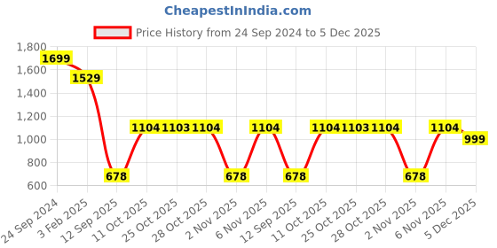 myntra.com Turtle Men Classic Spread Collar Textured Cotton Slim Fit Formal Shirt turtle Price History Graph from 24 Sep 2024 to 5 Dec 2025